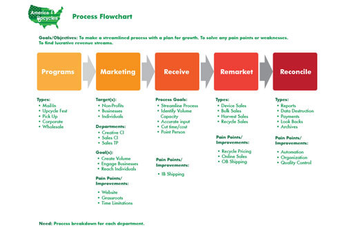 Flowchart and Planning Materials